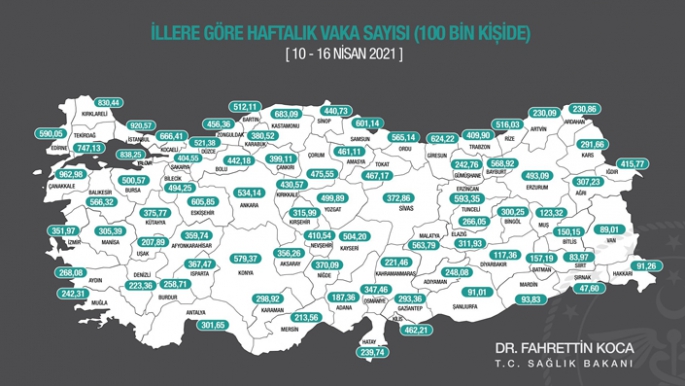 Erzurum 100 binde 493,09 oldu