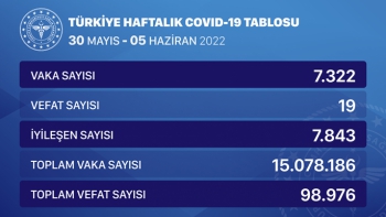 1 haftalık vaka sayısı açıklandı: İşte 30 Mayıs - 5 Haziran koronavirüs verileri