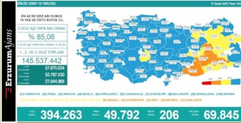 Pandemide son durum 